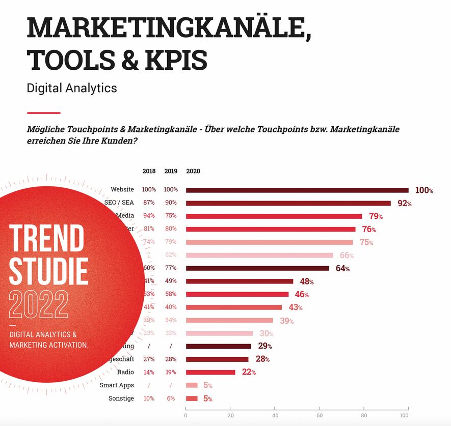 Content Marketing planbar machen
