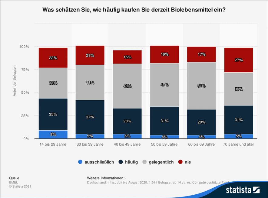Ermittlung von Konsumententypen bei Bio-Lebensmitteln in Deutschland nach Altersgruppen