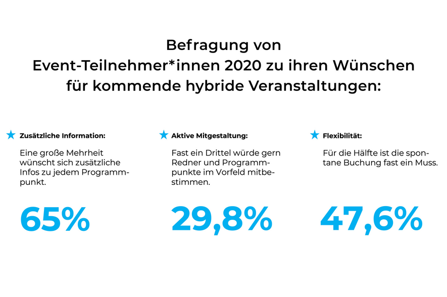 Kommunikation und Vermarktung
