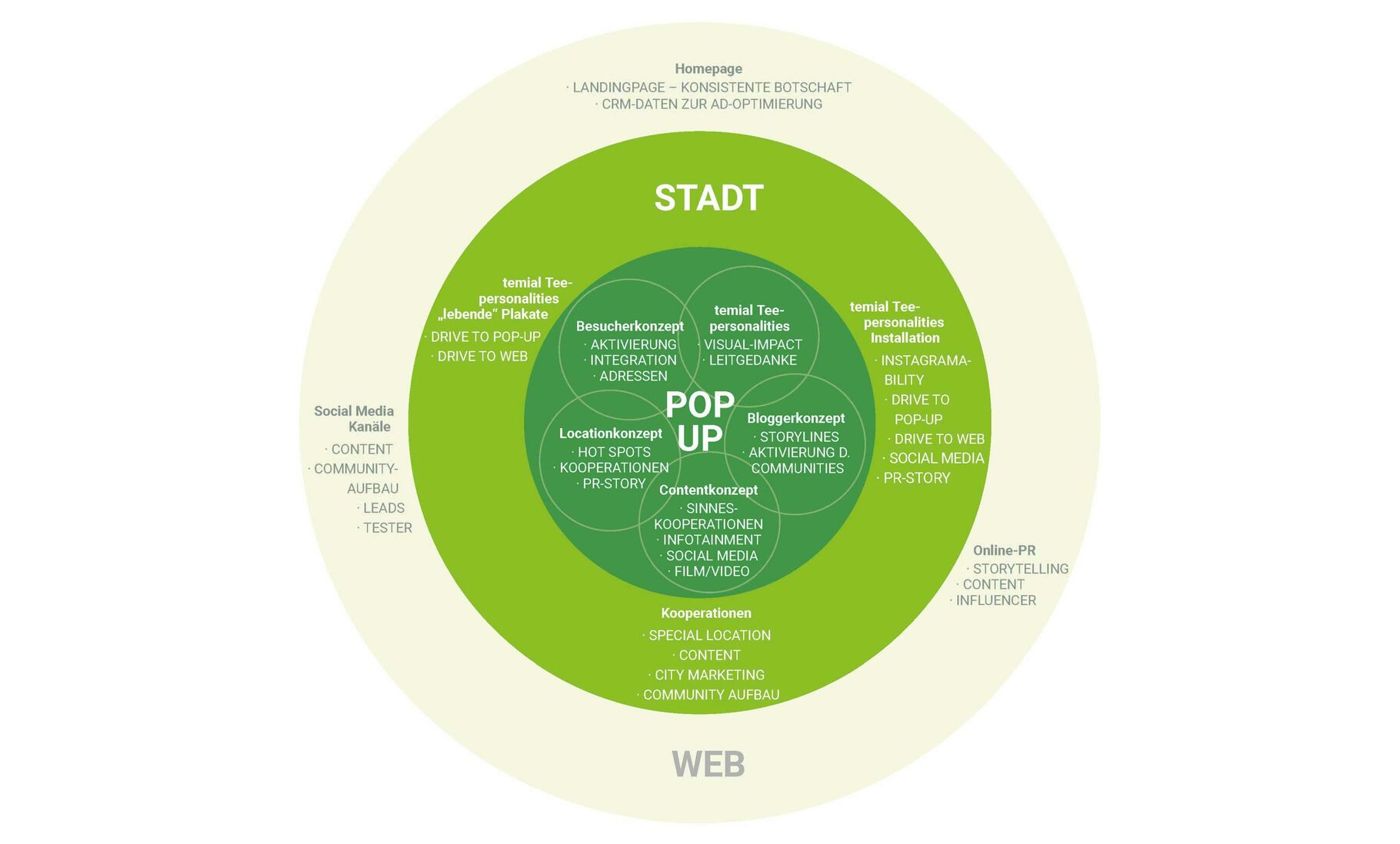 Pop-Up-Cube Konzept-Chart
