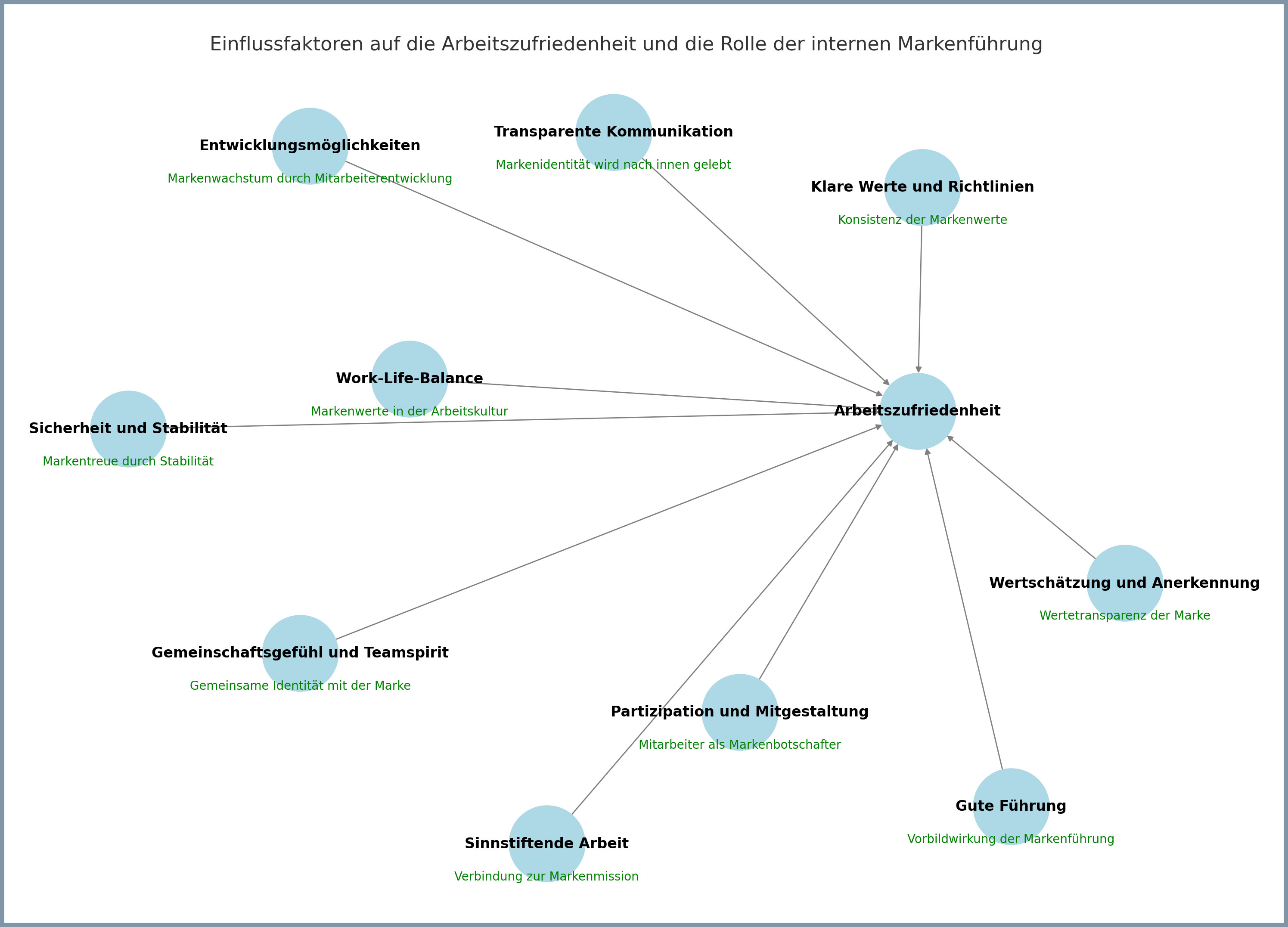 Interne Markenführung und Zufriedenheit