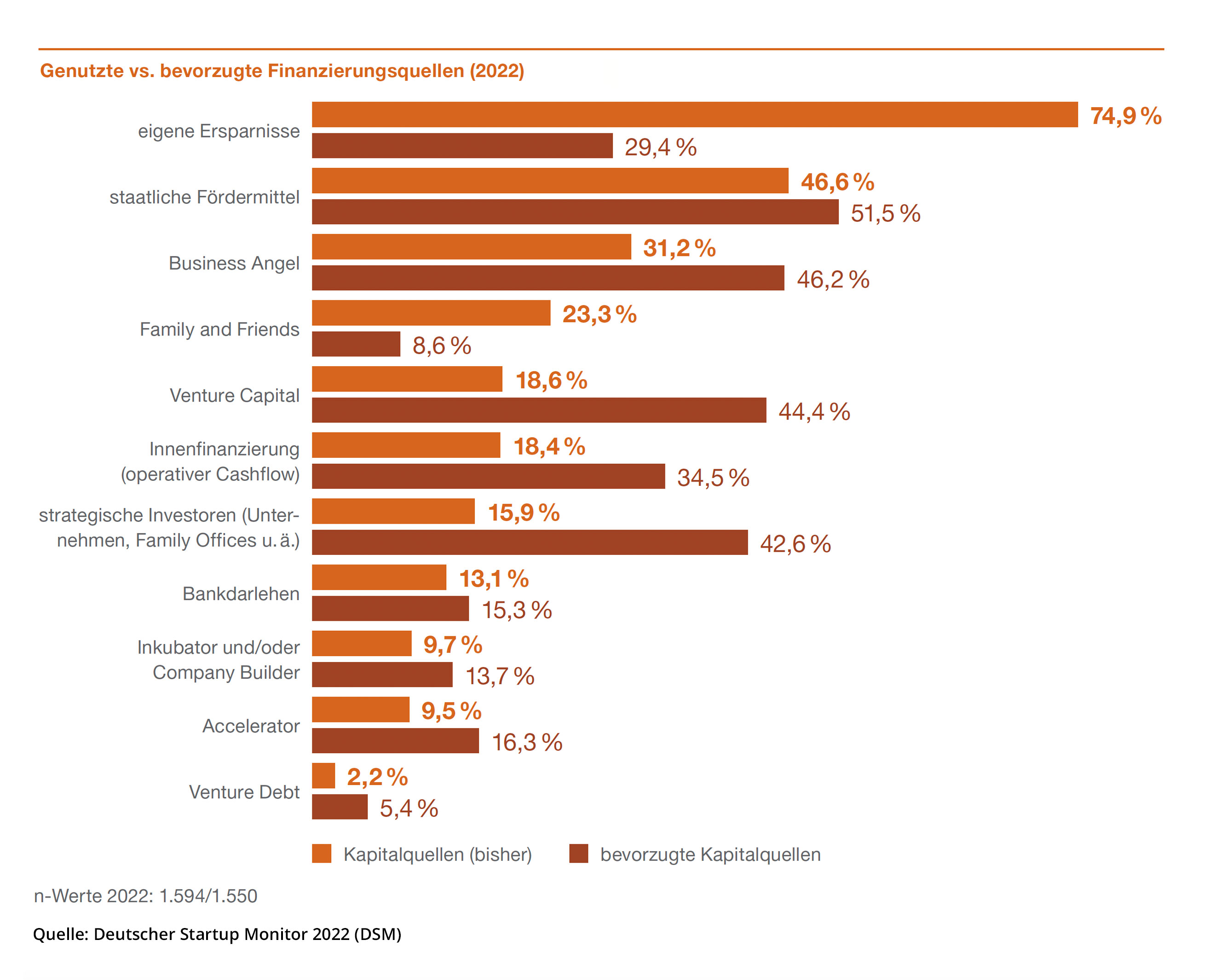 DMS Start-ups 2020–2022