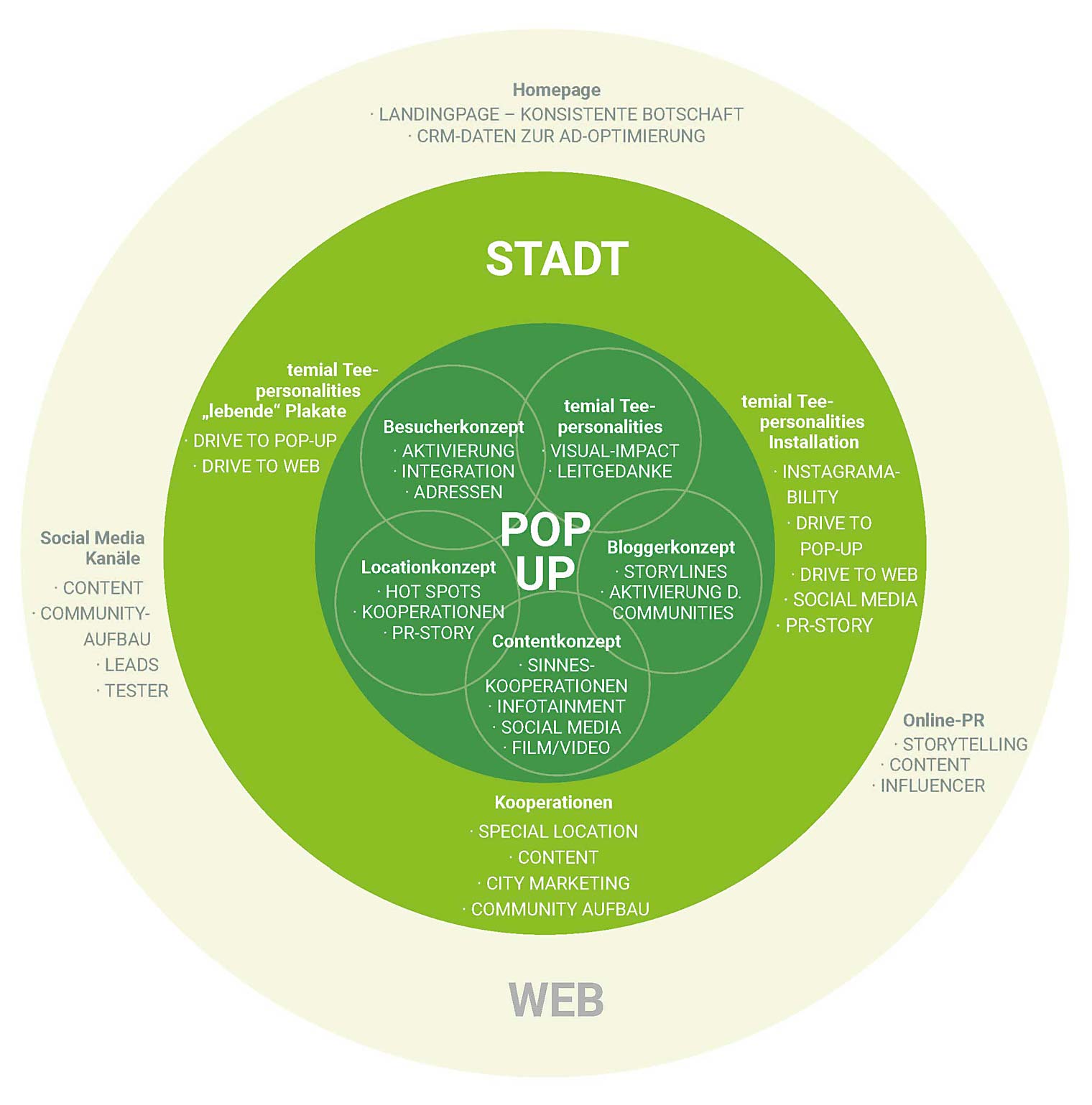 Pop-Up-Cube Konzept-Chart